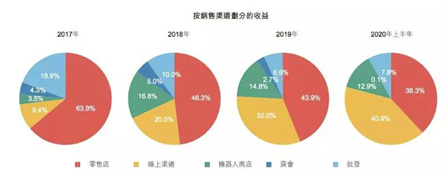 泡泡玛特按渠道划分的收益.jpg