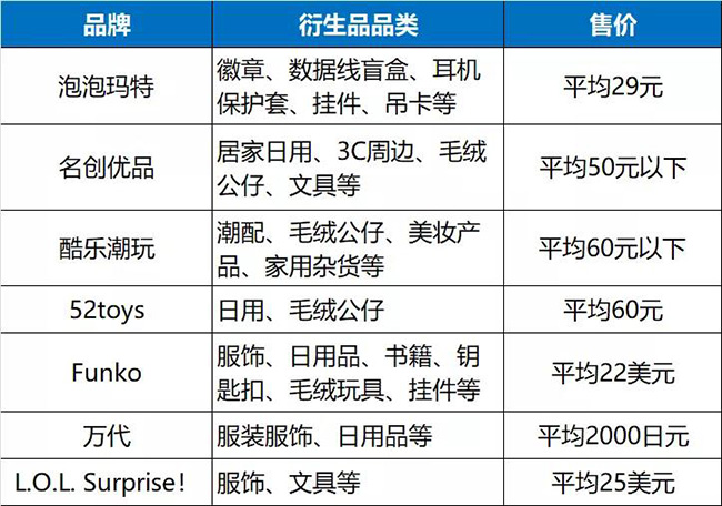 部分潮玩品牌的衍生品品类及平均售价.jpg