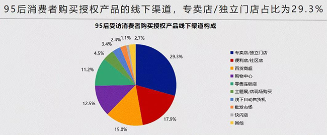 95后消费者购买授权产品的主要渠道.jpg